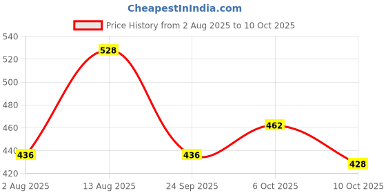 amazon.in Bigmuscles Nutrition Beta-Alanine Powder [50 Servings] | Supports Increased Performance, Lean Mass Gains, Workout Capacity, Strength & Endurance Price History Graph from 2 Aug 2025 to 10 Oct 2025