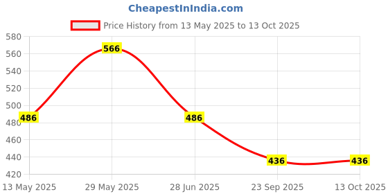 amazon.in Bigmuscles Nutrition Beta-Alanine Powder [50 Servings, Sex On The Beach] | Supports Increased Performance, Lean Mass Gains, Workout Capacity, Strength & Endurance bigmuscles nutrition Price History Graph from 13 May 2025 to 13 Oct 2025