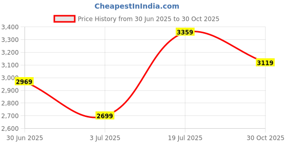 amazon.in Bigmuscles Nutrition Body Fuel Hardcore (3kg, Chocolate Eclair) Price History Graph from 30 Jun 2025 to 30 Oct 2025