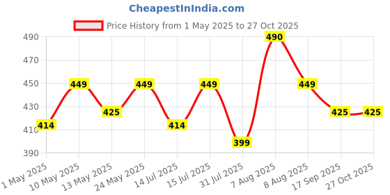 amazon.in Bigmuscles Nutrition Citrulline Malate [50 Servings, Blueberry] | 2000 mg | Pre Workout | Enhance Muscle Pumps | Improve Muscle Vascularity | Nitric Oxide Booster | Train Harder For Longer Hours Price History Graph from 1 May 2025 to 27 Oct 2025