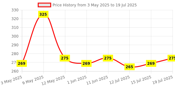 amazon.in Bigmuscles Nutrition Creatine [155g, 50 Servings]|Sex On The Beach | Micronized Creatine Monohydrate To Support Lean Muscle Repair & Recovery|Increase Strength&Athletic Performance,Powder, 1 count bigmuscles nutrition Price History Graph from 3 May 2025 to 15 Jul 2025