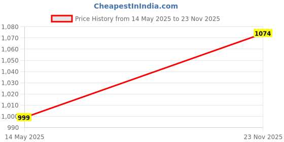 amazon.in Bigmuscles Nutrition Crude Whey 1kg | US FDA REGD. BRAND | 24g Protein, 5.5g BCAA, 4 g Glutamine Price History Graph from 14 May 2025 to 23 Nov 2025