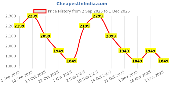 amazon.in Bigmuscles Nutrition Crude Whey - 2 kg (Cafe Latte) | US FDA REGD. BRAND | Whey Protein Concentrate 80%, 24g Protein, 5.5g BCAA, 4 g Glutamine Price History Graph from 2 Sep 2025 to 1 Dec 2025