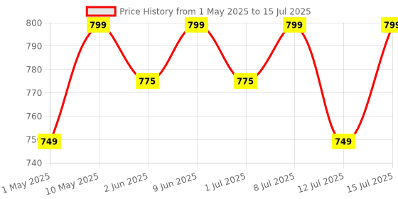 amazon.in Bigmuscles Nutrition Essential Whey Max (1kg, Rich Chocolate) | Whey Protein Concentrate with Digestive Enzymes | No Added Sugar | Faster Muscle Recovery & Improved Strength | Daily Protein bigmuscles nutrition Price History Graph from 1 May 2025 to 15 Jul 2025