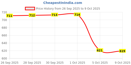 amazon.in Bigmuscles Nutrition Freak (16 Servings, Strawberry Kiwi) | 100g Price History Graph from 26 Sep 2025 to 9 Oct 2025