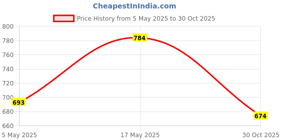 amazon.in Bigmuscles Nutrition Freak 17 servings Sex on the Beach + Creatine Powder [100 g, 33 Servings] Price History Graph from 5 May 2025 to 30 Oct 2025