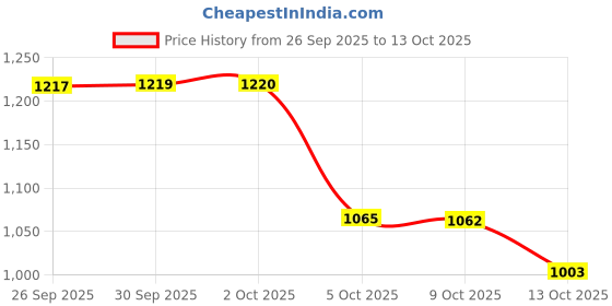 amazon.in Bigmuscles Nutrition Freak Pre-Workout (30 Servings, Strawberry Kiwi) | 180g Price History Graph from 26 Sep 2025 to 13 Oct 2025