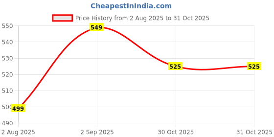 amazon.in Bigmuscles Nutrition Glutamine Powder Sex On The Beach 150 Grams, 30 Servings Price History Graph from 2 Aug 2025 to 31 Oct 2025