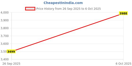 amazon.in Bigmuscles Nutrition Gold Whey Isolate (2kg, Albion Strawberry) | 27g Whey Protein Isolate 90% | 7 Natural Ingredients Only | 0 Added Sugar | Clean Label Project Purity Award USA Price History Graph from 26 Sep 2025 to 6 Oct 2025