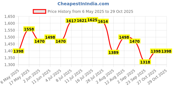 amazon.in Bigmuscles Nutrition Karnage 300g Watermelon Lime + Creatine Powder [100 g, 33 Servings] bigmuscles nutrition Price History Graph from 6 May 2025 to 29 Oct 2025