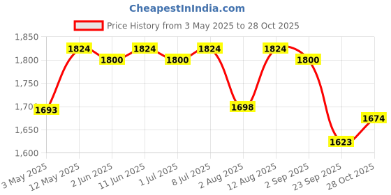amazon.in Bigmuscles Nutrition Karnage 300g Watermelon Lime + Freak 15 servings Sex on the Beach Price History Graph from 3 May 2025 to 28 Oct 2025