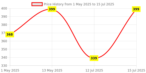 amazon.in Bigmuscles Nutrition L-Arginine PMP Powder [Sex on The Beach]|3000 mg| Muscle Building Amino Acid| Build Strength and Endurance Faster Enhance Energy Levels Preworkout, 90 gm, 1 count,30 servings bigmuscles nutrition Price History Graph from 1 May 2025 to 15 Jul 2025