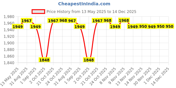 amazon.in Bigmuscles Nutrition Mamoth Gainer Powder [Belgian Chocolate, 3Kg]|High Protein Muscle Mass & Weight Gainer|With Vitamins & Minerals, Creatine & Digestive Enzymes Price History Graph from 13 May 2025 to 14 Dec 2025