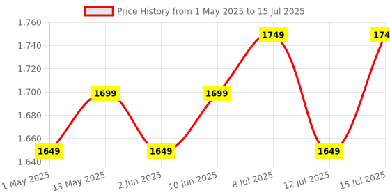 amazon.in Bigmuscles Nutrition Nitra Isolate [1kg, Rich Chocolate] | 32g Protein | 10g EAA | Whey Protein with ProHydrolase Enzyme Tech. For Faster Absorption | Improved Strength, Faster Recovery & Muscle Building bigmuscles nutrition Price History Graph from 1 May 2025 to 15 Jul 2025