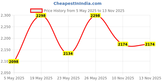 amazon.in Bigmuscles Nutrition Premium Gold Whey 1Kg [Vanilla Crème] & Bigmuscles Nutrition Real Mass Gainer [1Kg, Chocolate] Price History Graph from 5 May 2025 to 13 Nov 2025