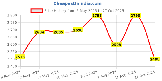 amazon.in Bigmuscles Nutrition Premium Gold Whey 1Kg Whey Protein Isolate Blend| 25g Protein Per Serving [Salted Caramel] & Freak Pre-Workout Sex on the Beach [30 Servings, Pack of 180g powder] Price History Graph from 3 May 2025 to 27 Oct 2025
