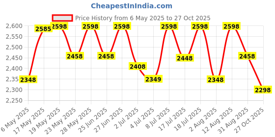 amazon.in Bigmuscles Nutrition Premium Gold Whey 1Kg Whey Protein Isolate Blend| 25g Protein Per Serving [Vanilla Crème] & Bigmuscles Nutrition Freak Pre-Workout Sex on the Beach [30 Servings, 180g] bigmuscles nutrition Price History Graph from 6 May 2025 to 27 Oct 2025