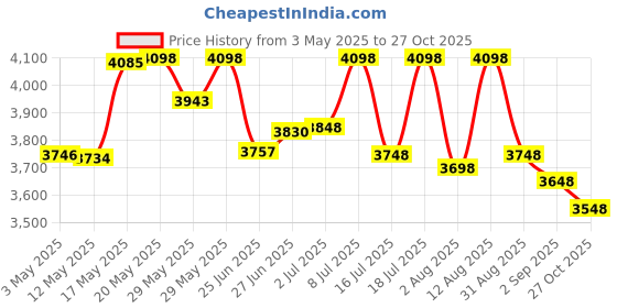 amazon.in Bigmuscles Nutrition Premium Gold Whey 2Kg Whey Protein Isolate Blend| 25g Protein Per Serving [Strawberry Milkshake] & Freak Pre-Workout Sex on the Beach [30 Servings, Pack of 180g powder] Price History Graph from 3 May 2025 to 27 Oct 2025