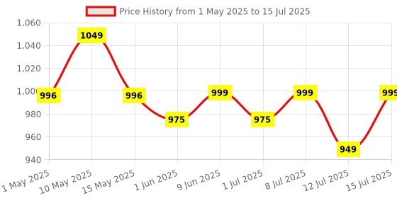 amazon.in Bigmuscles Nutrition Prime Protein [1kg] | Whey Protein Isolate & Concentrate | With Digestive Enzymes, Probiotic Enzymes | 24g Protein, 10g EAA [Rich Chocolate] bigmuscles nutrition Price History Graph from 1 May 2025 to 15 Jul 2025