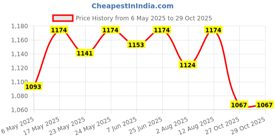 amazon.in Bigmuscles Nutrition Real BCAA [50 Servings, Green Apple] & Bigmuscles Nutrition Freak Pre-Workout Sex on the Beach [15 Servings, 90g] bigmuscles nutrition Price History Graph from 6 May 2025 to 29 Oct 2025