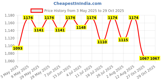 amazon.in Bigmuscles Nutrition Real BCAA [50 Servings, Lemony], Pack of 1 & Bigmuscles Nutrition Freak Pre-Workout Sex on the Beach [15 Servings, 90g] Price History Graph from 3 May 2025 to 29 Oct 2025