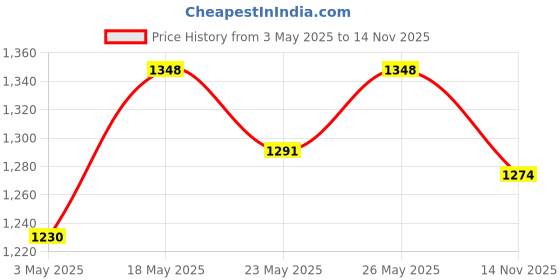 amazon.in Bigmuscles Nutrition Real BCAA [50 Servings, Summer Bonanza] & Bigmuscles Nutrition Real Mass Gainer [1Kg, Chocolate] Price History Graph from 3 May 2025 to 14 Nov 2025