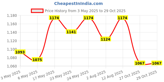 amazon.in Bigmuscles Nutrition Real BCAA [50 Servings, Summer Bonanza] & Freak Pre-Workout Sex on the Beach [15 Servings, 90g] bigmuscles nutrition Price History Graph from 3 May 2025 to 27 Oct 2025