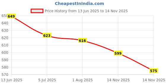 amazon.in Bigmuscles Nutrition Real BCAA with Electrolytes [50 Servings, Lemony] | BCAA Powder in 2:1:1 Optimal Ratio | Powerful Intra Workout for Muscle Recovery & Endurance [250g], 1 count Price History Graph from 13 Jun 2025 to 14 Nov 2025