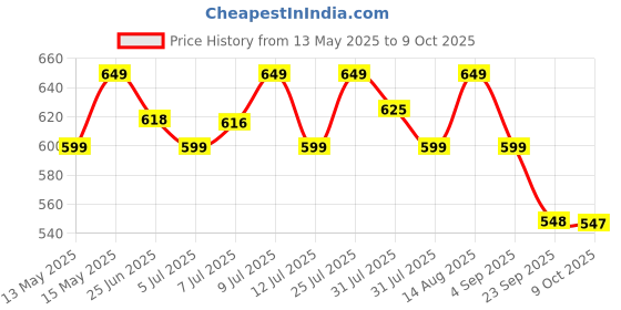 amazon.in Bigmuscles Nutrition Real BCAA with Electrolytes [50 Servings, Tropical Madness] | BCAA Powder in 2:1:1 Optimal Ratio | Powerful Intra Workout for Muscle Recovery & Endurance [250g], 1 count bigmuscles nutrition Price History Graph from 13 May 2025 to 9 Oct 2025