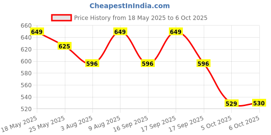 amazon.in Bigmuscles Nutrition Real Bcaa,Powder [Pack Of 50 Servings,Blueberry] -250 Gm,1 Count bigmuscles nutrition Price History Graph from 18 May 2025 to 6 Oct 2025