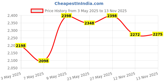 amazon.in Bigmuscles Nutrition Real Mass Gainer Powder [ Pack of 3Kg, Chocolate] & Bigmuscles Nutrition Real BCAA [Pack of 50 Servings, Tropical Madness] Price History Graph from 3 May 2025 to 13 Nov 2025
