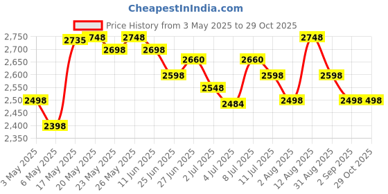 amazon.in Bigmuscles Nutrition Real Mass Gainer Powder [ Pack of 3Kg, Chocolate] & Freak Pre-Workout Sex on the Beach [30 Servings, Pack of 180g powder] bigmuscles nutrition Price History Graph from 3 May 2025 to 29 Oct 2025