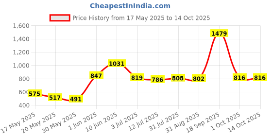 amazon.in Bigmuscles Nutrition Salvage (300g, Arctic Blast) | Full Spectrum Recovery Drink with 16 Essential Amino Acids bigmuscles nutrition Price History Graph from 17 May 2025 to 14 Oct 2025