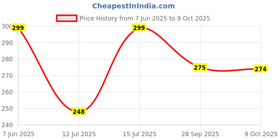 amazon.in Bigmuscles Nutrition The Real Crea [100g, Mango Madness] Price History Graph from 7 Jun 2025 to 9 Oct 2025
