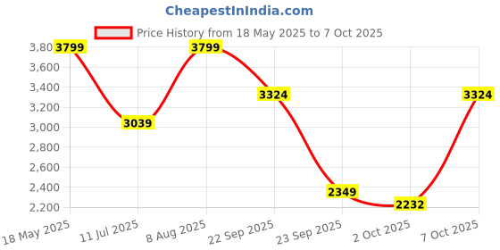 amazon.in Bigmuscles Nutrition Zero 100% Whey Isolate (1kg, Rich Chocolate) Price History Graph from 18 May 2025 to 7 Oct 2025