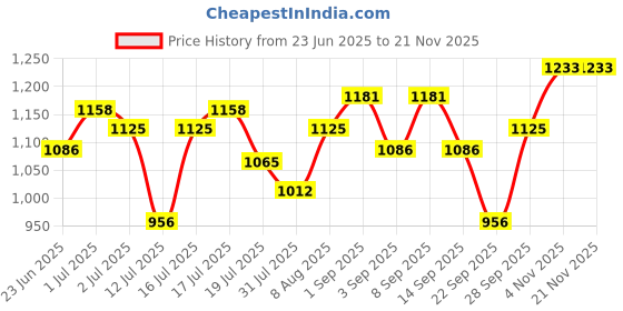 amazon.in BigPassport Bluetooth Wireless Over-Ear Headset with Mic | Noise-Cancelling Headphones for Skype, Zoom, Online Meetings, Call Center, Office, PC, Laptop – Pro-Air_Bp30 (Black) Price History Graph from 23 Jun 2025 to 21 Nov 2025