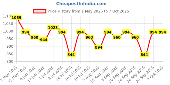 amazon.in BigPassport USB Wired On-Ear Headphones with Mic | Stereo Headset with Microphone for Laptop, PC, Office, Skype, Online Classes, Calls, Interview, Zoom, Teams – USB Audio – Pro-Tech 491 Price History Graph from 1 May 2025 to 6 Oct 2025