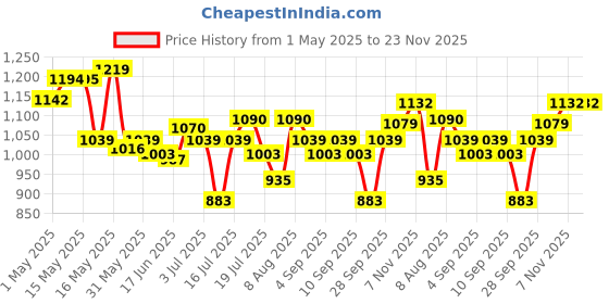 amazon.in BigPassport USB Wired Over-Ear Headphones with Mic | Noise-Cancelling Headset for PC, Laptop, Office, Zoom, Skype, Online Classes, Call Center – Pro-Boom 189 (Black_Silver) bigpassport Price History Graph from 1 May 2025 to 22 Nov 2025