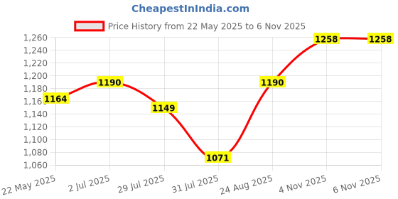 amazon.in BigPassport USB Wired Over-Ear Headphones with Mic | Noise-Cancelling Headset for PC, Laptop, Office, Zoom, Skype, Online Classes, Call Center – Pro-Boom 722 (Black) bigpassport Price History Graph from 22 May 2025 to 6 Nov 2025