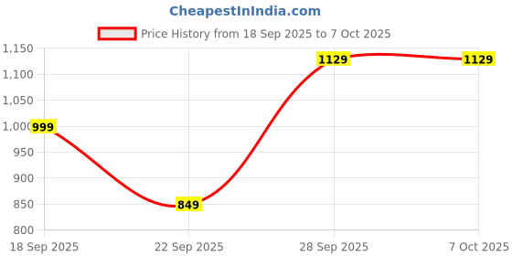 amazon.in BigPassport USB Wired Over Ear Headphones with Mic with Noise-Cancelling for Pc, Laptop, Computer, Model- Pro-Tech 630 (Black) Price History Graph from 18 Sep 2025 to 6 Oct 2025