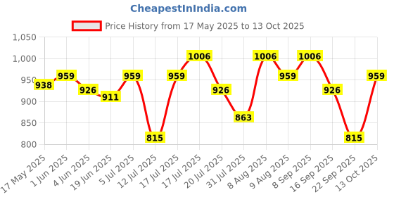 amazon.in BigPassport USB Wired Over Ear Headphones with Noise-Cancelling with mic for PC, Laptop, Computer Model- Pro-Tech 440 Black bigpassport Price History Graph from 17 May 2025 to 13 Oct 2025