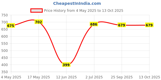 amazon.in BigPlayer 3 Ports HDMI Switch Hub with Remote Price History Graph from 4 May 2025 to 13 Oct 2025