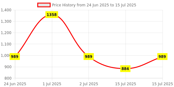 amazon.in BigPlayer 4 Channel PCI Sound Card for PC – Internal Audio Card with Stereo Output & Surround Sound Support for Desktop Computers Price History Graph from 24 Jun 2025 to 15 Jul 2025