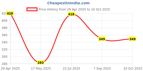 amazon.in BigPlayer 500Mbps Mini Wireless USB Adapter (Black) Price History Graph from 29 Apr 2025 to 10 Oct 2025