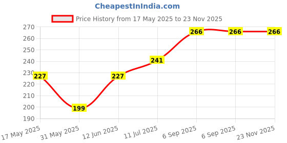amazon.in bigplayer 7744 Portable Dori Bag Inside Silver With Coating Drawstring Backpack, Gym Sack Light Weight Multi Storage Bags Large Capacity For Shopping bigplayer Price History Graph from 17 May 2025 to 23 Nov 2025