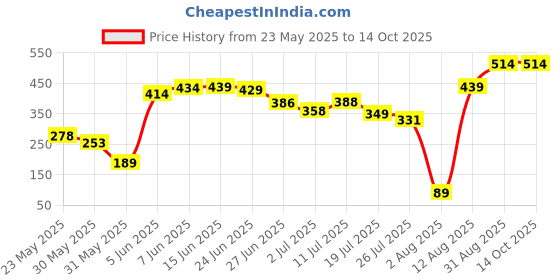 amazon.in bigplayer Adjustable 360 Degree Support Comfort Pink Neck Pillow & Eye Mask Combo for Improved Sleep Travel in Plan | Flight| Car| Airplane for Sleeping Men and Women bigplayer Price History Graph from 23 May 2025 to 13 Oct 2025