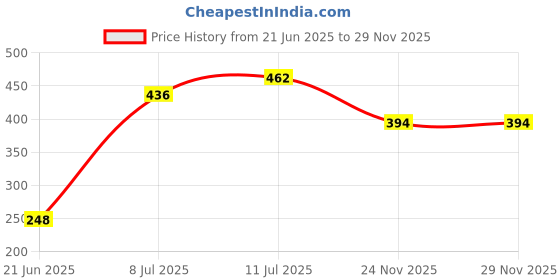 amazon.in bigplayer Hanging Travel Toiletry Bag - Compact Cosmetic Organizer for On-The-Go Convenience bigplayer Price History Graph from 21 Jun 2025 to 28 Nov 2025
