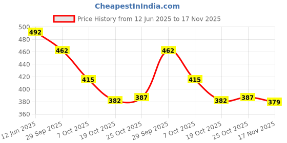 amazon.in BigPlayer HDMI Female to VGA Male Converter Adapter Dongle with 3.5mm Stereo Audio Portable HDMI Connector (Black) Price History Graph from 12 Jun 2025 to 17 Nov 2025