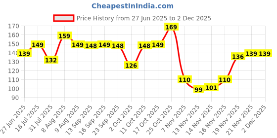 amazon.in BigPlayer HDMI Male to VGA Female Converter Adapter with Audio AUX Support (Black) | 1080P Video Adapter Cable for PC, Laptop, Monitor, Projector, TV – USB Power, Plug & Play Price History Graph from 27 Jun 2025 to 30 Nov 2025