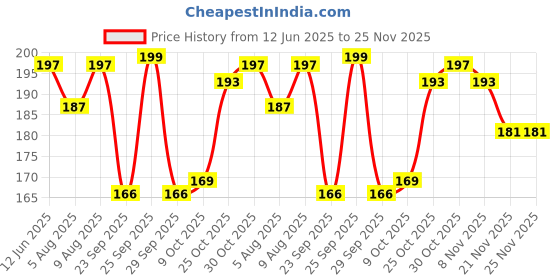 amazon.in BigPlayer HDMI Male to VGA Female Video Converter Adapter Cable (Black) Price History Graph from 12 Jun 2025 to 25 Nov 2025